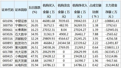 寧德時(shí)代等62股近五日獲機(jī)構(gòu)凈買入，長春軟件開發(fā)板塊表現(xiàn)活躍