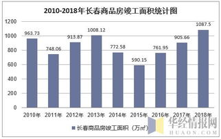 數(shù)據(jù)透視城市脈動 2018年長春房地產(chǎn)開發(fā)投資、施工、銷售及價(jià)格走勢分析